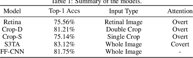 Figure 2 for Human Eyes Inspired Recurrent Neural Networks are More Robust Against Adversarial Noises