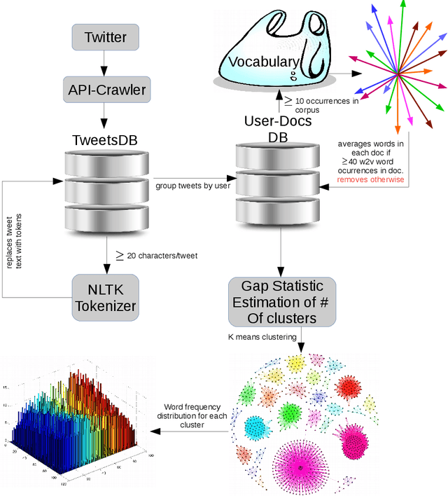 Figure 1 for Characterization of citizens using word2vec and latent topic analysis in a large set of tweets