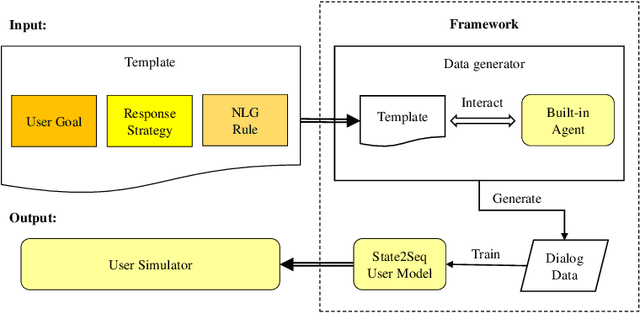 Figure 1 for A Corpus-free State2Seq User Simulator for Task-oriented Dialogue