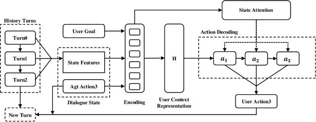 Figure 3 for A Corpus-free State2Seq User Simulator for Task-oriented Dialogue