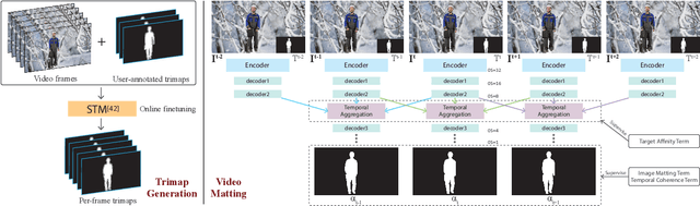 Figure 3 for Attention-guided Temporal Coherent Video Object Matting