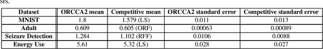 Figure 2 for A General Scoring Rule for Randomized Kernel Approximation with Application to Canonical Correlation Analysis