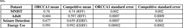 Figure 4 for A General Scoring Rule for Randomized Kernel Approximation with Application to Canonical Correlation Analysis