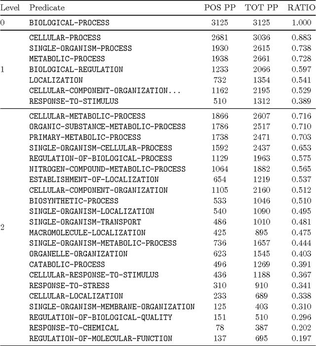 Figure 2 for Multiple protein feature prediction with statistical relational learning