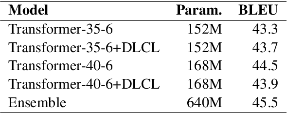 Figure 1 for The NiuTrans System for WNGT 2020 Efficiency Task