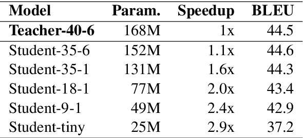 Figure 3 for The NiuTrans System for WNGT 2020 Efficiency Task