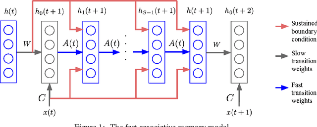 Figure 1 for Using Fast Weights to Attend to the Recent Past