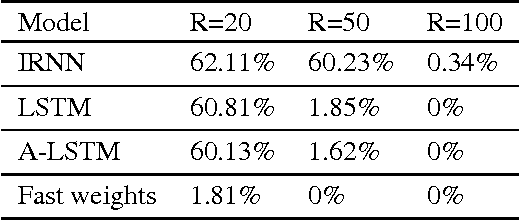 Figure 2 for Using Fast Weights to Attend to the Recent Past