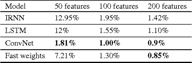 Figure 4 for Using Fast Weights to Attend to the Recent Past