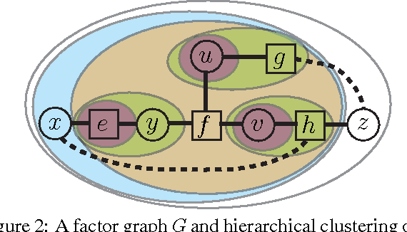 Figure 2 for Adaptive Inference on General Graphical Models