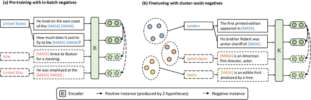 Figure 3 for UCTopic: Unsupervised Contrastive Learning for Phrase Representations and Topic Mining