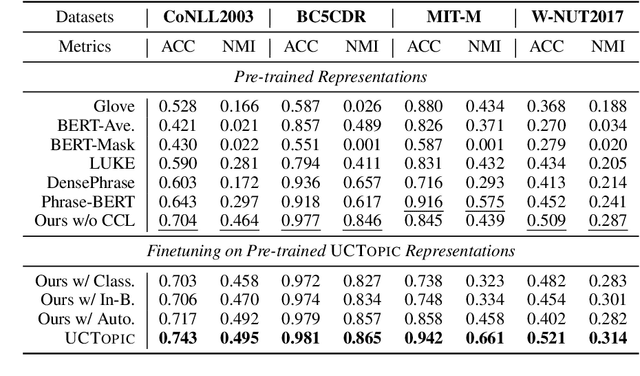 Figure 2 for UCTopic: Unsupervised Contrastive Learning for Phrase Representations and Topic Mining