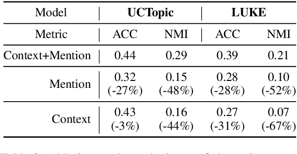 Figure 4 for UCTopic: Unsupervised Contrastive Learning for Phrase Representations and Topic Mining