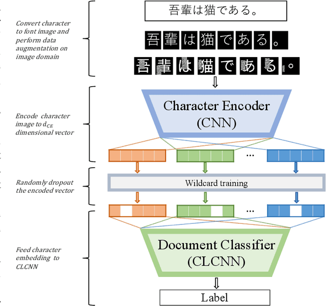 Figure 1 for End-to-End Text Classification via Image-based Embedding using Character-level Networks