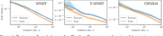 Figure 1 for Learning sparse features can lead to overfitting in neural networks