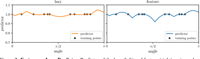 Figure 2 for Learning sparse features can lead to overfitting in neural networks