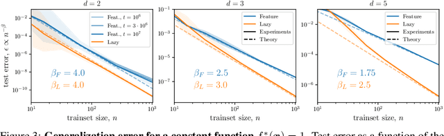 Figure 3 for Learning sparse features can lead to overfitting in neural networks