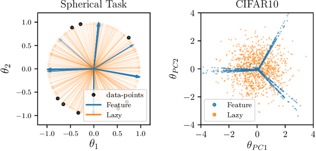 Figure 4 for Learning sparse features can lead to overfitting in neural networks