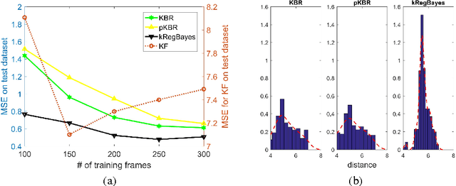 Figure 3 for Kernel Bayesian Inference with Posterior Regularization