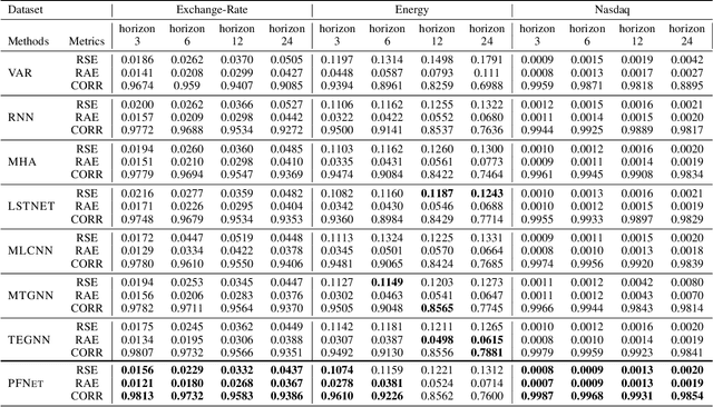 Figure 2 for Parallel Extraction of Long-term Trends and Short-term Fluctuation Framework for Multivariate Time Series Forecasting