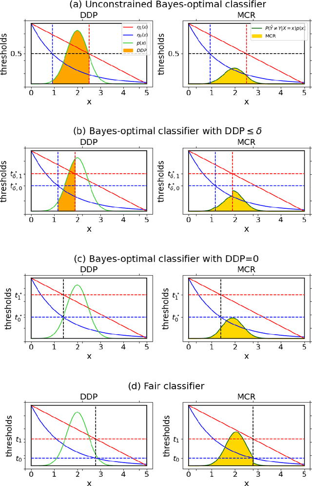 Figure 1 for Bayes-Optimal Classifiers under Group Fairness