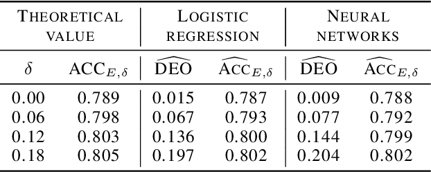 Figure 3 for Bayes-Optimal Classifiers under Group Fairness