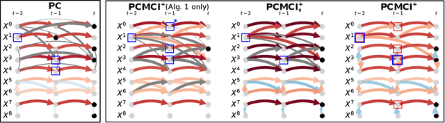 Figure 1 for Discovering contemporaneous and lagged causal relations in autocorrelated nonlinear time series datasets