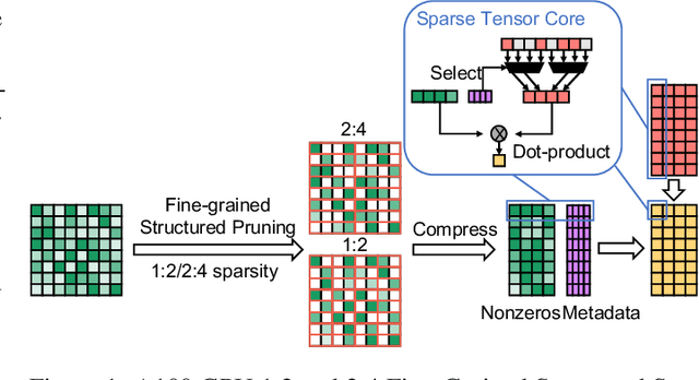 Figure 1 for Dynamic N:M Fine-grained Structured Sparse Attention Mechanism