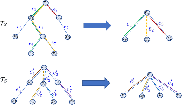 Figure 2 for Computationally Efficient Tree Variants of Gromov-Wasserstein