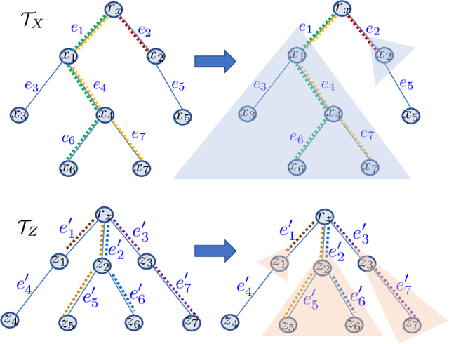 Figure 4 for Computationally Efficient Tree Variants of Gromov-Wasserstein