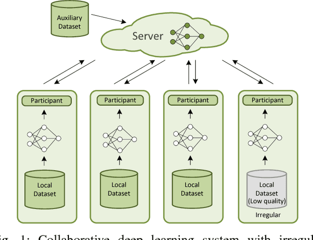 Figure 1 for Privacy-Preserving Collaborative Deep Learning with Irregular Participants