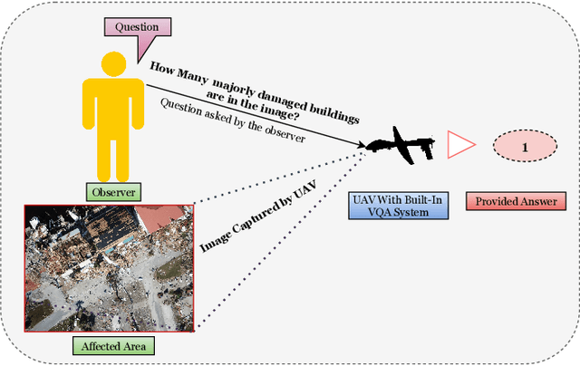 Figure 1 for VQA-Aid: Visual Question Answering for Post-Disaster Damage Assessment and Analysis