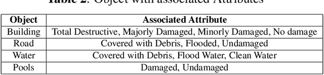 Figure 4 for VQA-Aid: Visual Question Answering for Post-Disaster Damage Assessment and Analysis