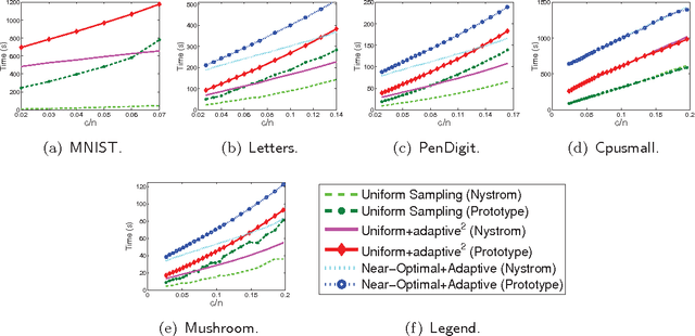 Figure 4 for SPSD Matrix Approximation vis Column Selection: Theories, Algorithms, and Extensions