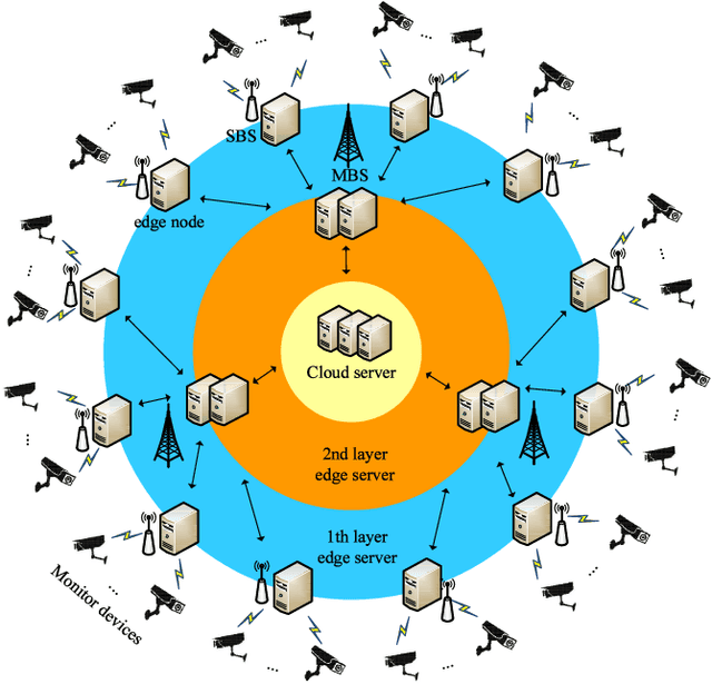 Figure 1 for Distributed Deep Learning Model for Intelligent Video Surveillance Systems with Edge Computing