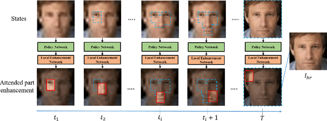 Figure 1 for Attention-Aware Face Hallucination via Deep Reinforcement Learning