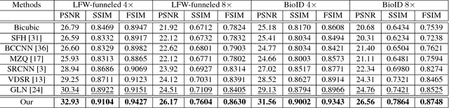 Figure 2 for Attention-Aware Face Hallucination via Deep Reinforcement Learning