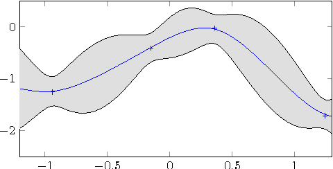 Figure 1 for Parallel Gaussian Process Optimization with Upper Confidence Bound and Pure Exploration