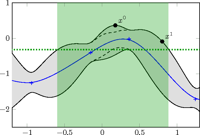 Figure 3 for Parallel Gaussian Process Optimization with Upper Confidence Bound and Pure Exploration