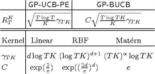 Figure 2 for Parallel Gaussian Process Optimization with Upper Confidence Bound and Pure Exploration