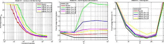 Figure 3 for On Multilabel Classification and Ranking with Partial Feedback
