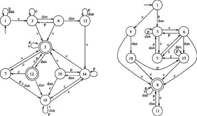 Figure 2 for Approximating Context-Free Grammars with a Finite-State Calculus