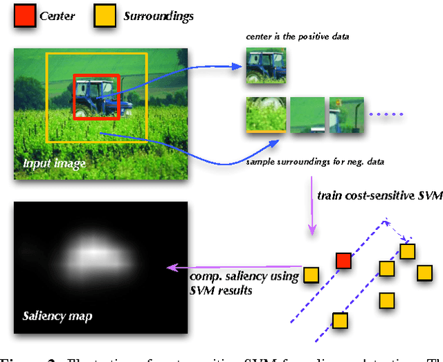 Figure 3 for Contextual Hypergraph Modelling for Salient Object Detection