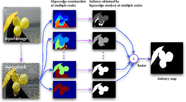 Figure 4 for Contextual Hypergraph Modelling for Salient Object Detection
