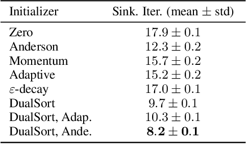 Figure 4 for Rethinking Initialization of the Sinkhorn Algorithm