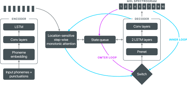 Figure 1 for On-device neural speech synthesis