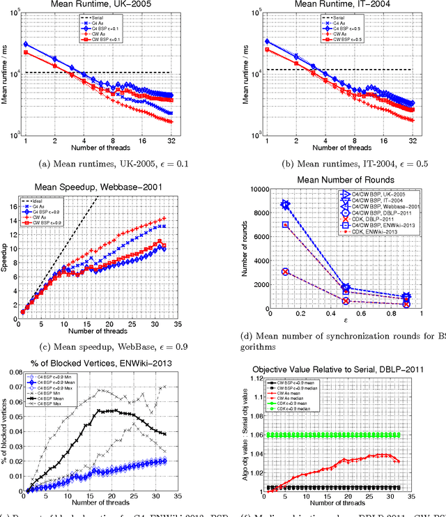 Figure 3 for Parallel Correlation Clustering on Big Graphs