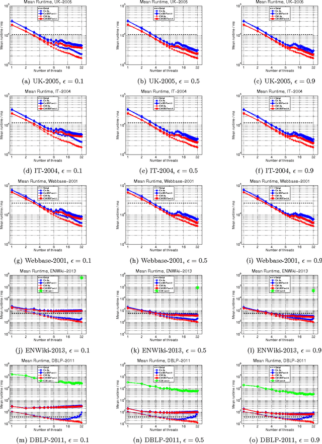 Figure 4 for Parallel Correlation Clustering on Big Graphs