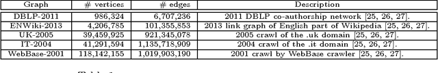 Figure 2 for Parallel Correlation Clustering on Big Graphs
