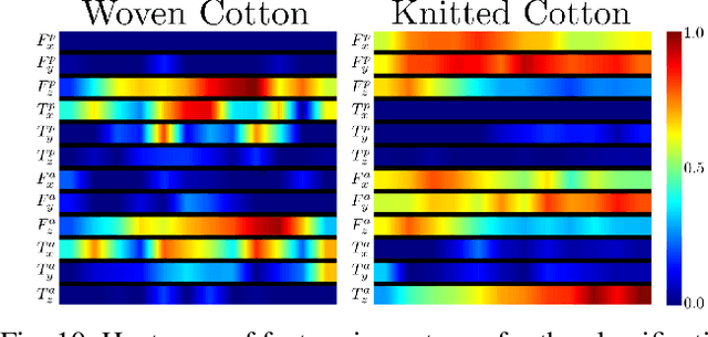 Figure 2 for Textile Taxonomy and Classification Using Pulling and Twisting